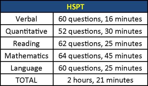 HSPT Questions & Times